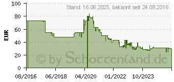 Preistrend fr BEURER Fieberthermometer FT100 (795.05)