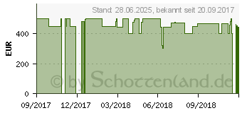 Preistrend fr HP 15-bw061ng (2QE16EA)