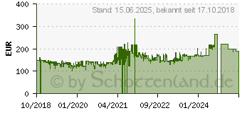 Preistrend fr AVM FRITZ!Box 7530 (20002845)