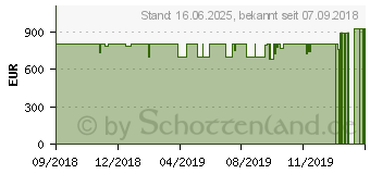 Preistrend fr HP ENVY x360 15-cp0001ng, R5 2500U, 256GB SSD (4XK66EA)