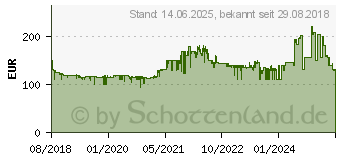 Preistrend fr AVM FRITZ!Box 7530