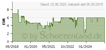 Preistrend fr SanDisk Cruzer Spark