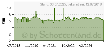 Preistrend fr INTEL Wireless-AC 9461 Eingebaut WLAN/Bluetooth 433 Mbit/s (9461.NGWG.NV)