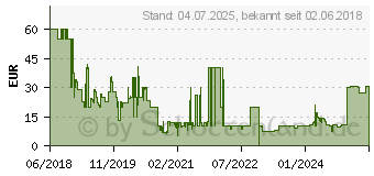 Preistrend fr Fallout 76 - PC