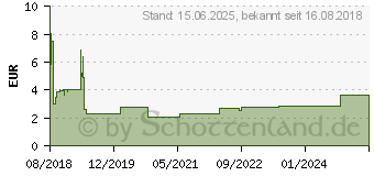 Preistrend fr DELOCK Steckverbinder DC 5.5 x 2.5 9.5mm Bu zum (89911)