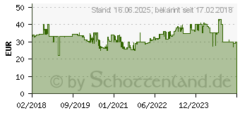 Preistrend fr PHILIPS FY1410/30 HEPA-Filter