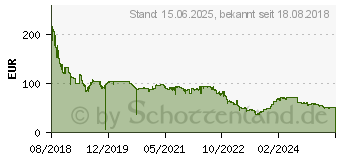 Preistrend fr 960GB ADATA Ultimate SU650