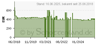 Preistrend fr 1TB Angelbird AVpro MK3