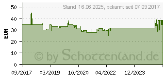 Preistrend fr BRAUN BRA WK 3000 BK Wasserkocher V4 (0X21010011)