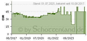 Preistrend fr InLine Schnittstellenkarte PCIe x4 mit 2x USB 3.1 Typ-A (76660E)