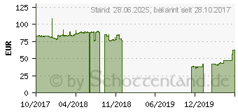 Preistrend fr 8GB Micron DDR4-2666 CL19 (MTA8ATF1G64AZ-2G6E1)