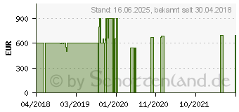 Preistrend fr HTC Vive VR-Headset 2018 (99HALN061-00)