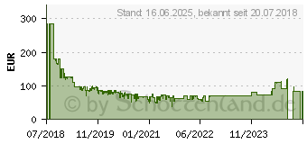 Preistrend fr 400GB SanDisk Extreme microSDXC A2 V30 U3 UHS-I 160MB/s