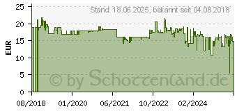 Preistrend fr Lenovo USB 3.0 Netzwerkadapter (4X90S91830)