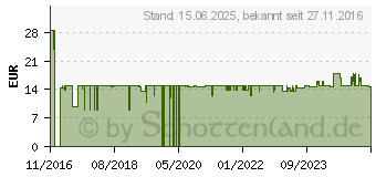 Preistrend fr Rapoo Schnurlose Optische Mini Maus 3300P+ schwarz