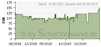 Preistrend fr SAMSUNG GX-SM550SM/ZG