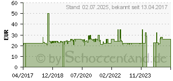 Preistrend fr QNAP Speichereinschubadapter TRAY-35-NK-BLK03