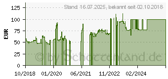 Preistrend fr PowerTrac Power March AS 215/60R16 99H