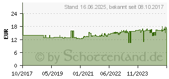 Preistrend fr FISCHER Heimwerkerzange HM Z 3