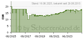 Preistrend fr FISCHER 533629 Sosbox S + FU + Schrauben Inhalt 1 St.