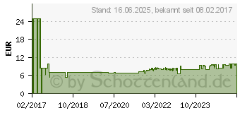 Preistrend fr FISCHER 2-Komponenten-Dbel 50 mm 10 mm 539026 10 St.