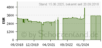 Preistrend fr CANON imagePROGRAF TM-305 (3056C003)