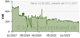 Preistrend fr BROADCOM HW Assy Top Bcm957414a4142cc Cloud