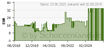 Preistrend fr SOFTWIN BDF IS2019 - Software, Internet Security 2019, 1 Gert (20-04746)