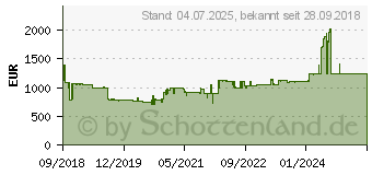 Preistrend fr CANON imagePROGRAF TM-200 (3062C003) (3062C003AA)