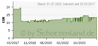 Preistrend fr MERTEN MEG4040-6535 D-Life Rahmen, 4fach 02007039