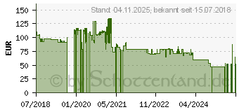 Preistrend fr 128GB Angelbird AV PRO SD V60