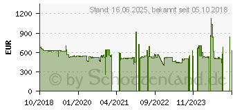 Preistrend fr NEC MultiSync EA271Q wei