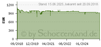 Preistrend fr FUJITSU fi-7300NX Dokumentenscanner (PA03768-B001)