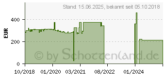 Preistrend fr Intel Xeon E-2144G Tray (CM8068403654220)