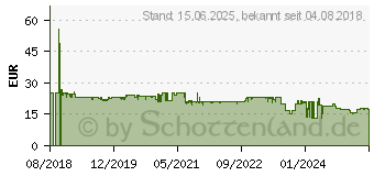 Preistrend fr LENOVO 4X90S91831 Netzwerkkarte Ethernet