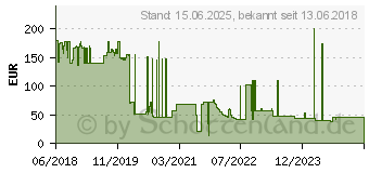 Preistrend fr 8GB QNAP DDR4-2400 CL17 (RAM-8GDR4A1-UD-2400)