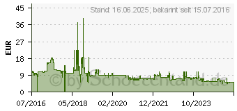 Preistrend fr 32GB SanDisk Cruzer Blade Electric Blue