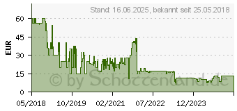 Preistrend fr Battlefield V - PC