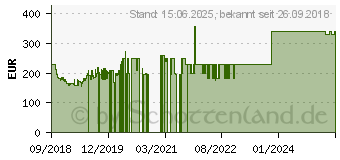 Preistrend fr Samsung Galaxy J6+ DUOS black (SM-J610FZKNDBT)