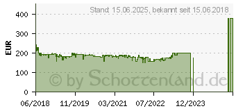 Preistrend fr Acer Nitro RG0 27-Zoll FreeSync Monitor RG270bmiix (UM.HR0EE.005)