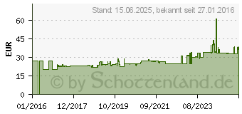 Preistrend fr FISKARS 135513 QuikFit Rasenlfter 01823942 (1000655)