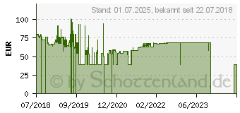 Preistrend fr Alcatel 1 schwarz (5033D-2AALWE1)