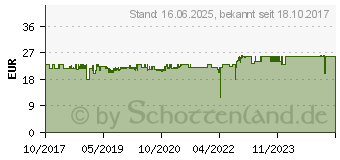 Preistrend fr Noctua NF S12A PWM chromax.black.swap