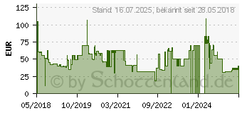 Preistrend für BOSCH 12023828 Schnellladegerät (BHZUC181)