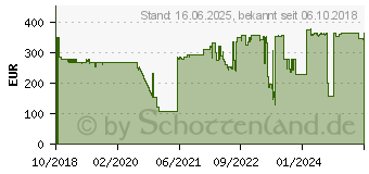 Preistrend fr DIGITUS IP-Modul fr e, Erweiterungsmodul 1494793 (DS-51000-1)