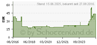 Preistrend fr SANITAS SBM 18 Oberarm Automatisch 4Benutzer (54602624) (654.25)