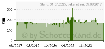 Preistrend fr DELONGHI 0113128502 Konvektor 1100 W, 1700 W, 2200W Schwarz