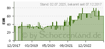 Preistrend fr Anker PowerCore 20100 schwarz (A1271012)