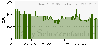 Preistrend fr Samsung 27-Zoll Full-HD FreeSync Monitor S27F358FWU