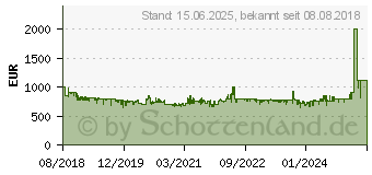 Preistrend fr SONY Cyber-shot DSCRX100M5A Digitalkamera Cmos Schwarz (DSCRX100M5A.CE3)